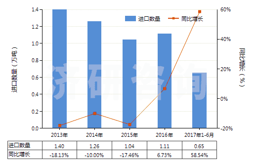 2013-2017年6月中國(guó)客車或貨運(yùn)機(jī)動(dòng)車輛用新的充氣橡膠輪胎(HS40112000)進(jìn)口量及增速統(tǒng)計(jì)
